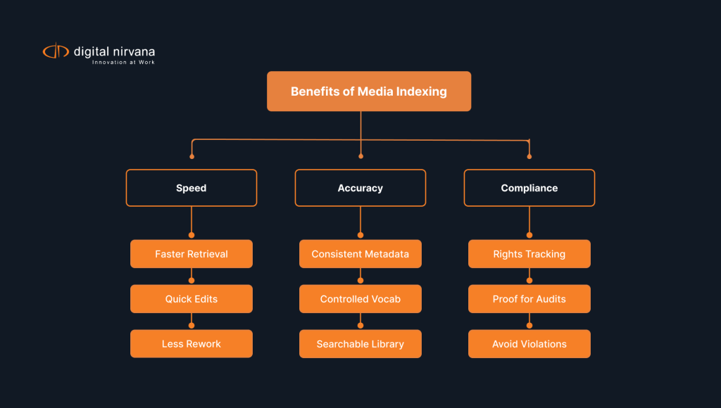 Diagram-outlining-benefits-of-media-indexing-including-faster-retrieval-accurate-metadata-and-compliance-protection.webp