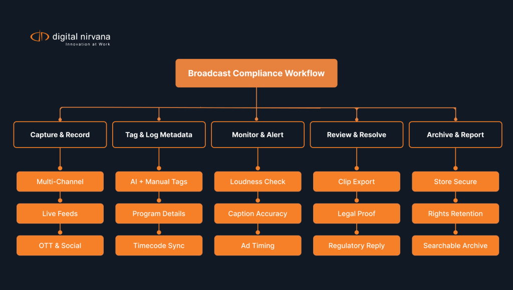 broadcast-compliance-workflow-showing-capture-metadata-tagging-real-time-monitoring-review-and-regulatory-reporting.webp