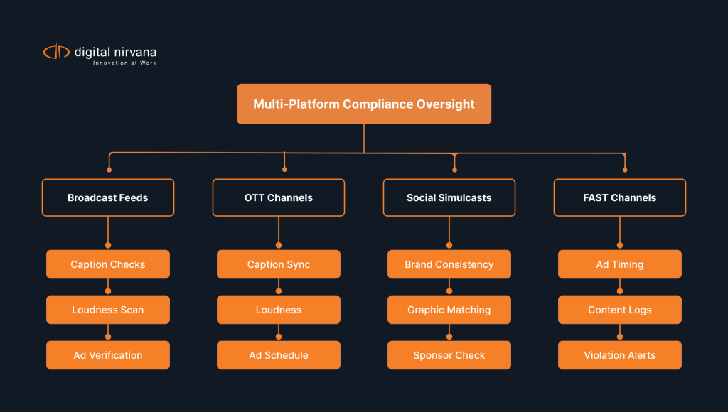 multi-platform-compliance-diagram-covering-broadcast-ott-social-and-fast-channels-with-caption-ad-and-loudness-checks.webp