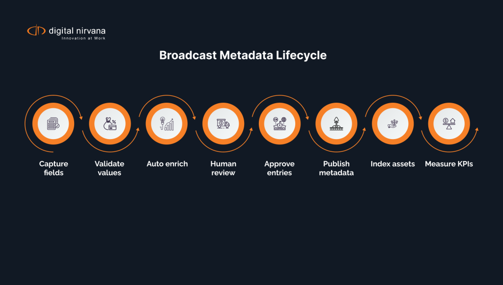 metadata-management-process-diagram-media-teams.webp
