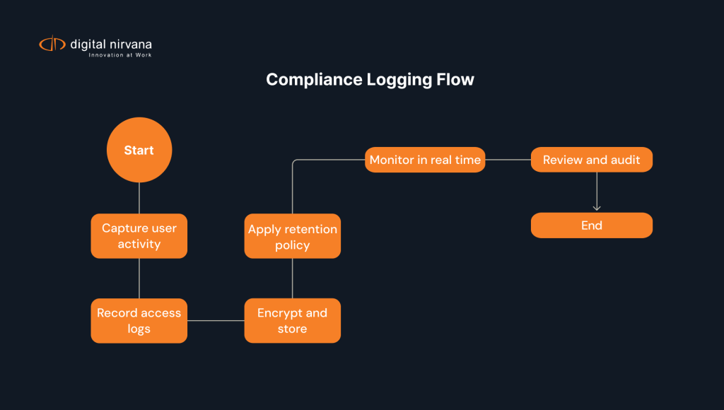 compliance-logging-flowchart-broadcasting-audit-trails.webp