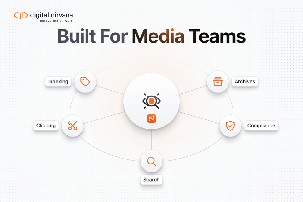 A hub-and-spoke illustration showing how Digital Nirvana supports media indexing, archive management, compliance, search, and clipping workflows.