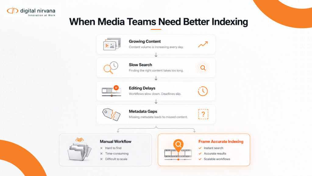 A vertical decision flow showing when growing media teams should move from manual video workflows to frame accurate indexing and metadata management solutions.