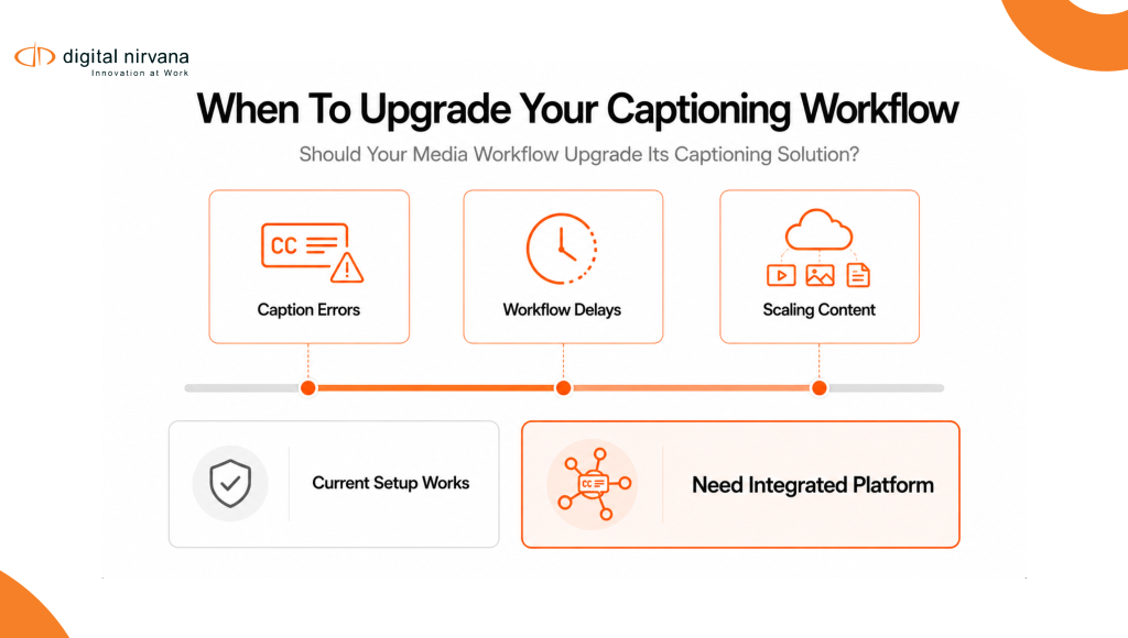 A three-step decision flow showing when broadcasters and OTT teams should continue using their current captioning setup versus moving to an integrated AI-powered captioning platform