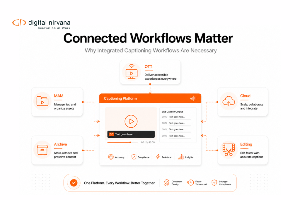 A connected workflow diagram showing how captioning platforms integrate with OTT, archive, cloud, editing, and media asset management systems