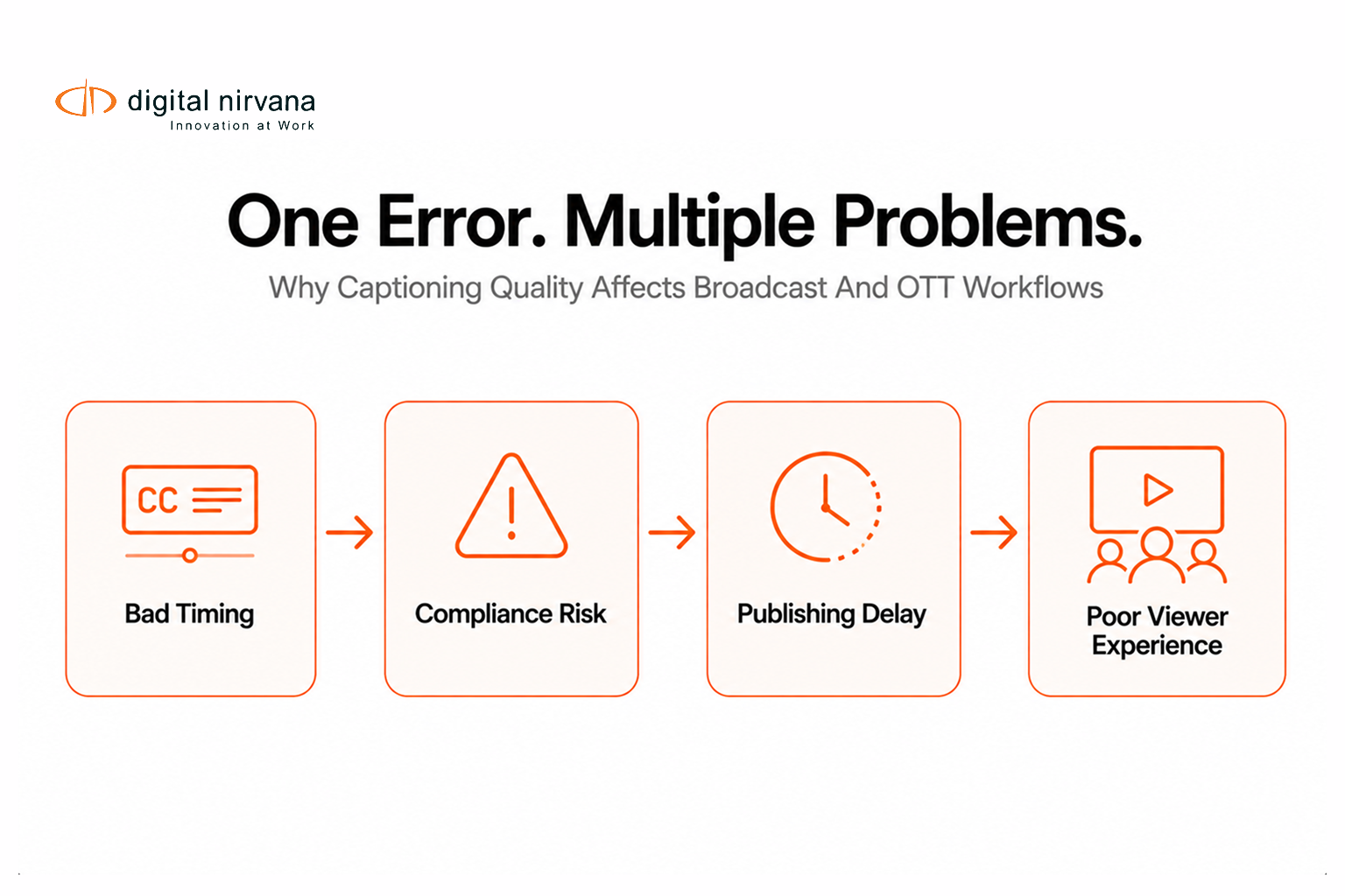 A simple workflow graphic showing how a single captioning error can create compliance issues, publishing delays, and poor viewer experience across broadcast and OTT platforms